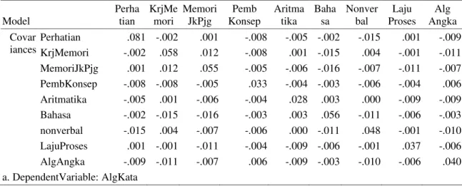 Tabel 1. Hasil Output SPSS mengenai Matriks Kovarians 