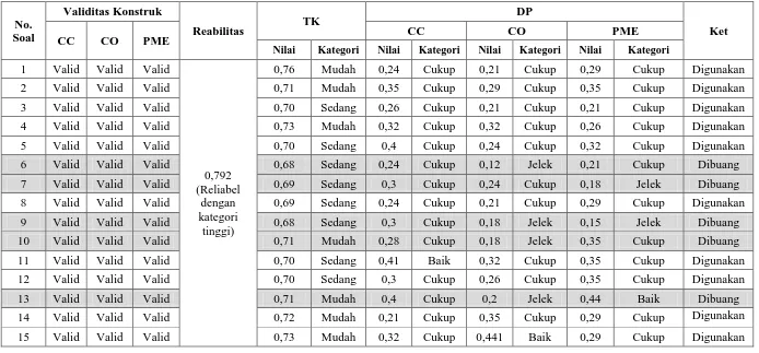 Tabel 3.6 Rekapitulasi Hasil Uji Coba Instrumen Metakognisi 