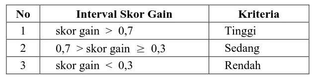 Tabel 3.9 Kriteria besar N-gain (Hake, 1998) 