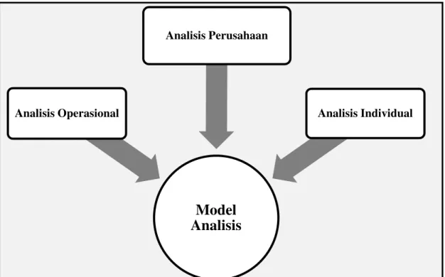 Gambar 1. Model Analisis Keperluan Pelatihan Menurut McGehe  dan Goldstein 
