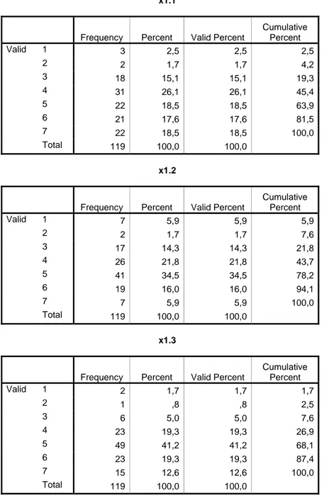 Tabel Frekuensi Variabel Partisipasi dalam Penyusunan Anggaran 