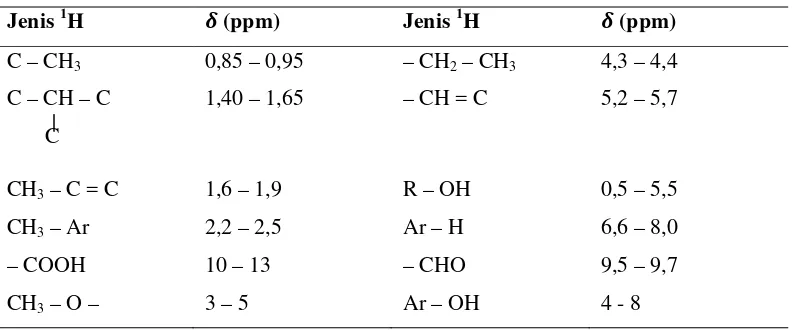 Tabel 2.2.  Pergeseran Kimia Proton 1H yang khas (Relatif terhadap       Tetrametilsilana/TMS) 