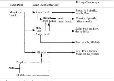 Tabel 2.1. Diagram Alir Oleokimia