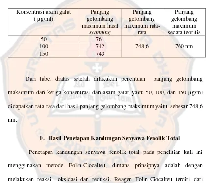 Tabel I. Penentuan panjang gelombang maksimum asam galat 