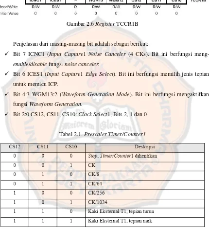 Gambar 2.6 Register TCCR1B 