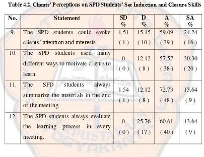 Table 4.2. Clients’ Perceptions on SPD Students’ Set Induction and Closure Skills 
