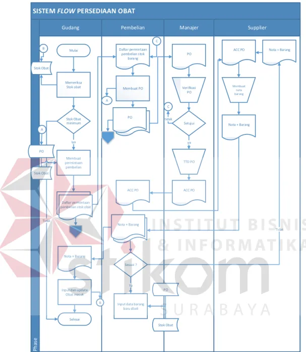 Gambar 3.5 System Flow Persediaan gudang 