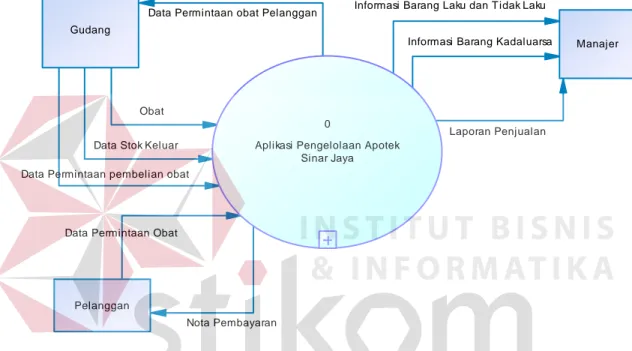 Gambar 3.7 Context Diagram Aplikasi Pengelolaan pada Apotek Sinar Jaya 