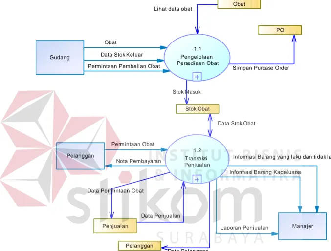 Gambar 3.8 DFD Level 0 Aplikasi Pengelolaan Pada Apotek Sinar Jaya 