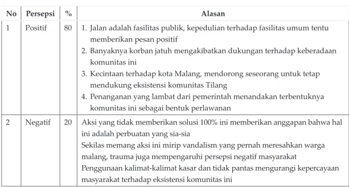 Tabel 1.1 Persentase persepsi responden