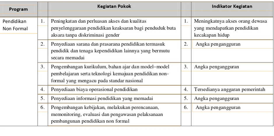 Tabel 3.16 Program Peningkatan Mutu Tenaga dan Manajemen Pelayanan Pendidikan 