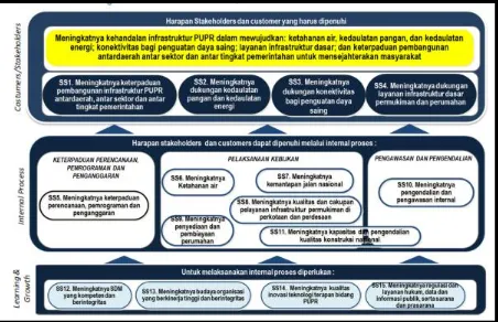 Gambar 3.1 Peta Strategi Kementrian PU-PR 2015 - 2019 