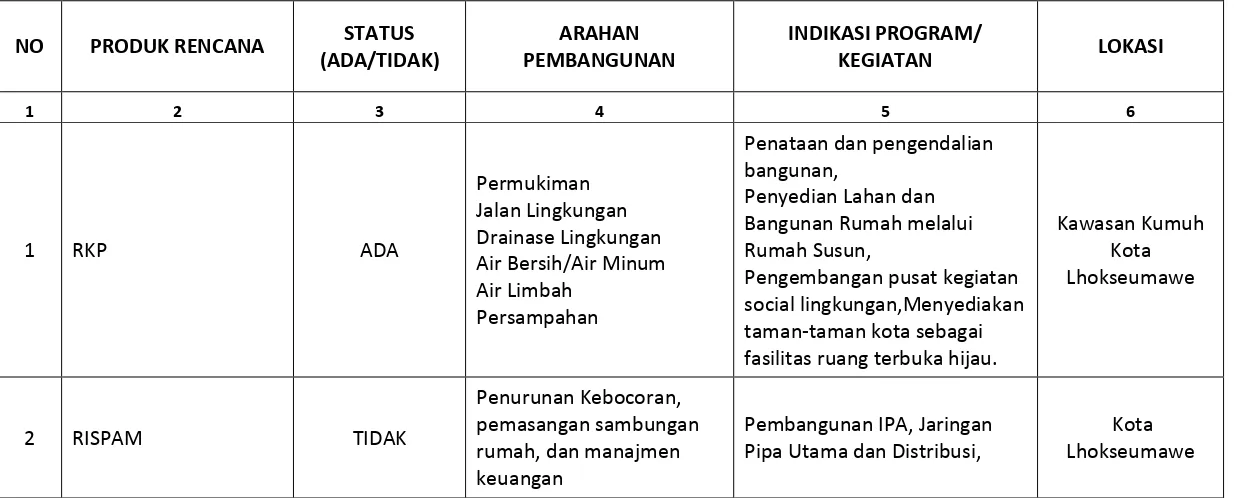 Tabel 3.3 Matriks Rencana Strategis Infrastruktur Bidang Cipta Karya 