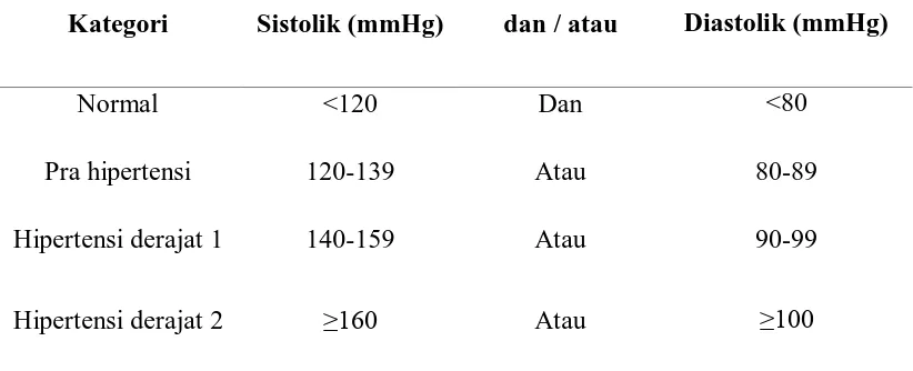 Tabel 2.1 Klasifikasi tekanan darah menurut JNC VII (Chobanian, Bakris, Black, 2009) 