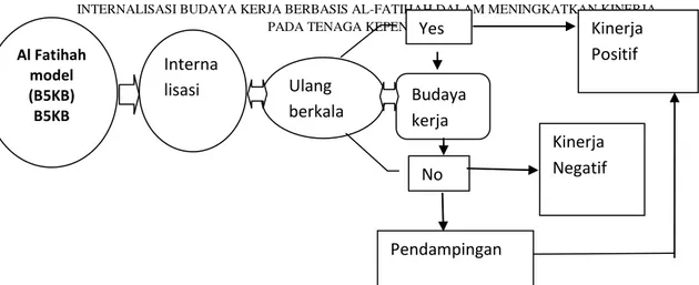 Gambar 1. Model Internalisasi Budaya Kerja Berbasis Surah al-Fatihah 