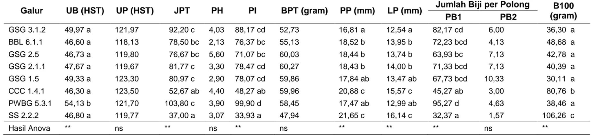 Tabel 1 Nilai Rata-Rata Data Kuantitatif Delapan Galur Kacang Bogor 