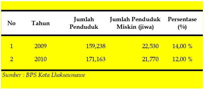 Tabel. 4.1 Jumlah Penduduk Miskin Kota Lhokseumawe Tahun 2010-2015 
