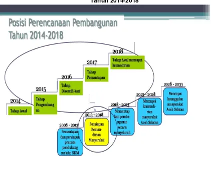 Gambar  3.2 Tahapan Perencanaan Pembangunan Kabupaten Aceh Selatan 