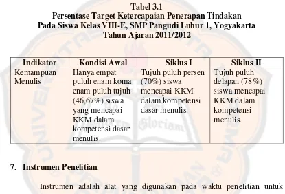 Tabel 3.1 Persentase Target Ketercapaian Penerapan Tindakan  