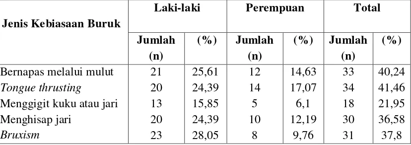 Tabel 4. Distribusi prevalensi kebiasaan buruk pada anak sindrom Down berdasarkan jenis kelaminusia 6-18 tahun di SLB-C Kota Medan 