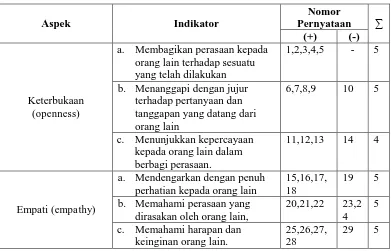 Tabel 3.3 Kisi-Kisi Instrumen Keterampilan Komunikasi Interpersonal  