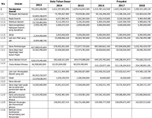 Tabel 5.6 Proyeksi Pendapatan Daerah Kabupaten Aceh Selatan 