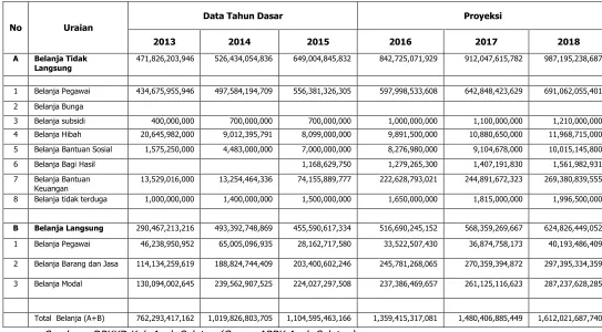 Tabel 5.7 Proyeksi Belanja Daerah Kabupaten Aceh Selatan 