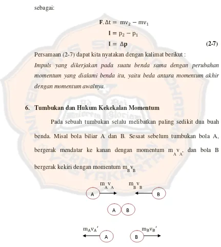 Gambar 2.3 Tumbukan dua buah benda 