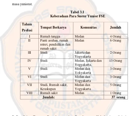 Tabel 3.1  Keberadaan Para Suster Yunior FSE 