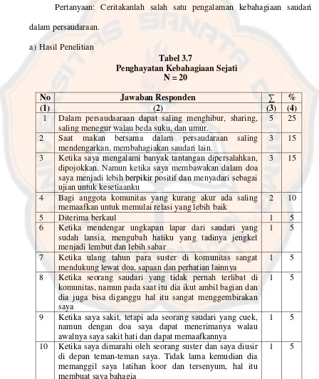 Tabel 3.7  Penghayatan Kebahagiaan Sejati  