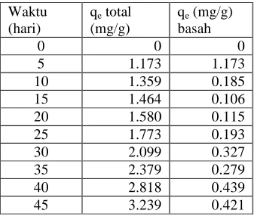 Tabel 1. Kadar kadmium yang diserap oleh E.cottonii  dengan konsentrasi awal 50 ppm. 