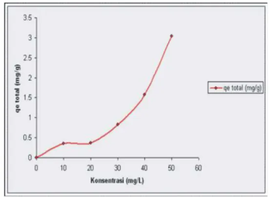 Gambar  4..  Grafik  hubungan  antara  waktu  dan  konsentrasi pada adsorpsi ion logam Cd(II) oleh  E.cottonii 