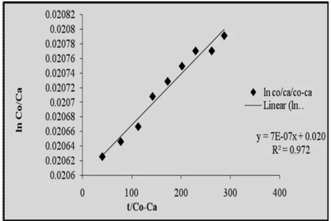 Gambar 7.  Plot isotermal Freundlich  adsorpsi ion logam  Cd (II) oleh E.cottonii 