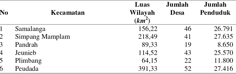 Tabel 4.1. Distribusi Kecamatan di  Wilayah Kabupaten Bireuen Tahun2012 