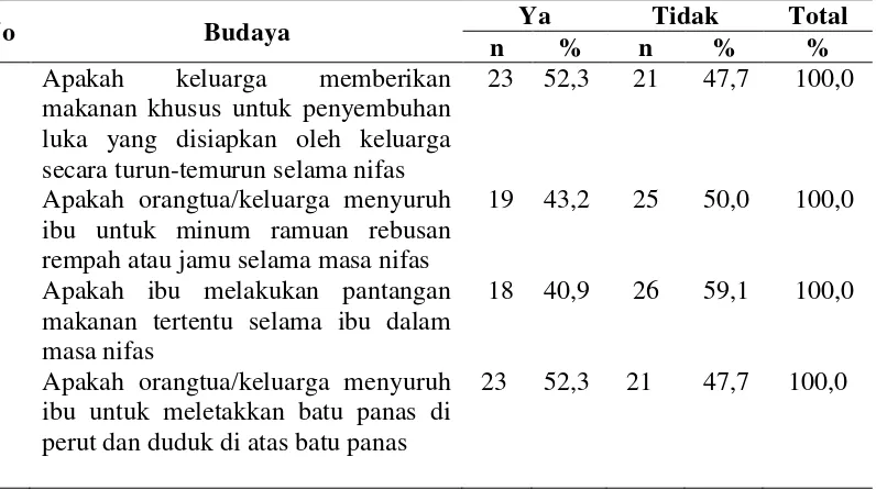 Tabel 4.7. BudayaIbu Pasca Persalinan Normal di wilayah kerja Puskesmas Jeumpa, Gandapura, dan Kuta Blang Kabupaten Bireuen 