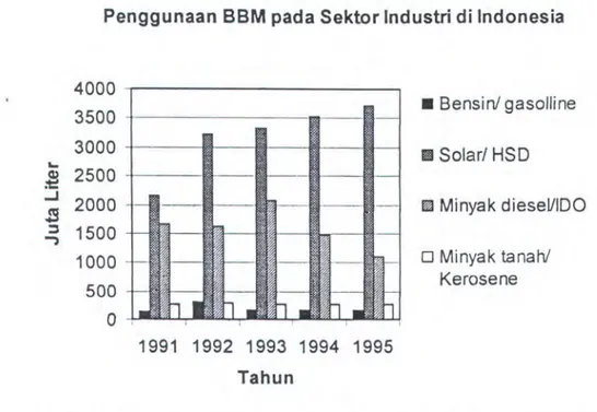 Gambar 1.1  Penggunaan BBM pada sektor Industri di  Indonesia 