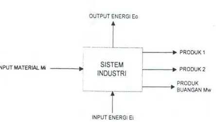 Gambar 2.3 Aliran Material dan Energi Untuk Suatu Sistem  Dengan  Produk  Buangan 