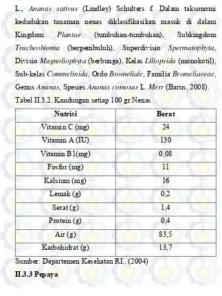 Tabel II.3.2. Kandungan setiap 100 gr Nenas 