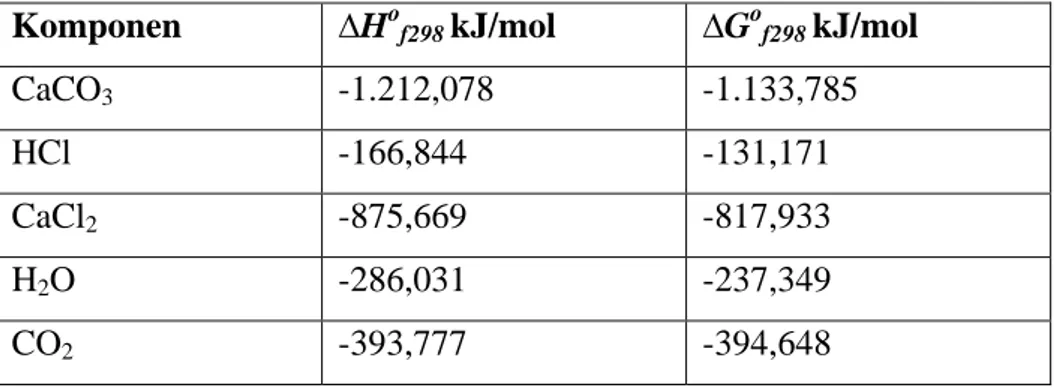 Tabel 2.1. Nilai ∆H o f298 dan ∆G o f298  setiap komponen (Perry, 1990)  Komponen  ∆H o f298  kJ/mol  ∆G o f298  kJ/mol 