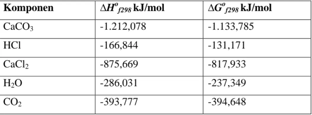 Tabel 2.1. Nilai ∆H o f298 dan ∆G o f298  setiap komponen (Perry, 1990)  Komponen  ∆H o f298  kJ/mol  ∆G o f298  kJ/mol 