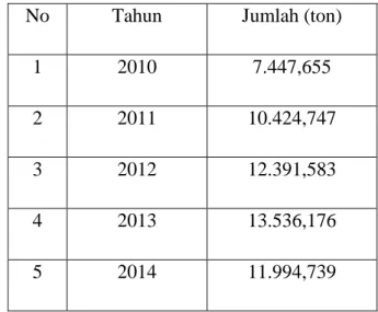 Tabel 1.1 Data Impor Ferosulfat Heptahidrat di Indonesia. 