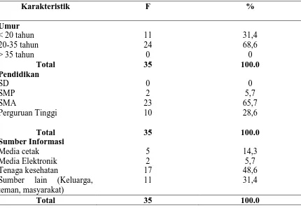 Tabel 5.1 Distribusi Responden Berdasarkan Karakteristik Ibu Primigravida Trimester III 