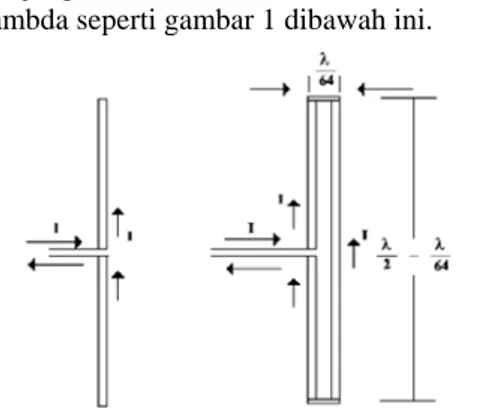 Gambar 1 V dan I di antena folded dipole  Perhitungan lambda dapat dicari dari  rumus 