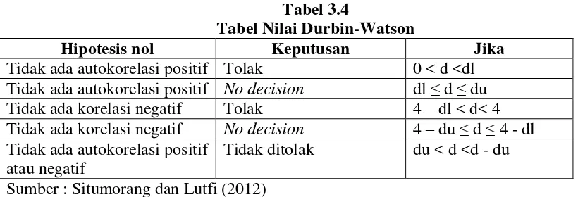 Tabel 3.4 Tabel Nilai Durbin-Watson 