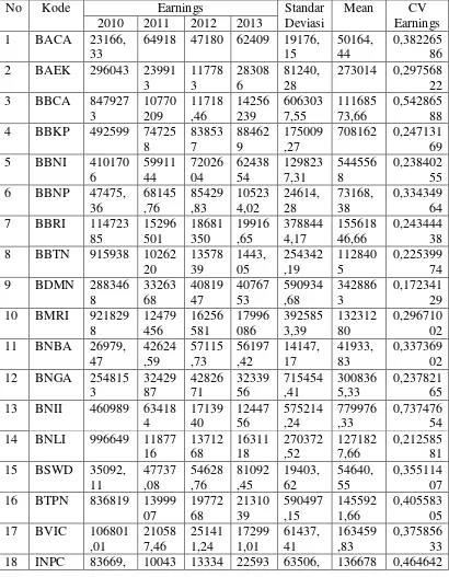 Tabel 4.2 Perhitungan Coefficients of Varians Earnings 