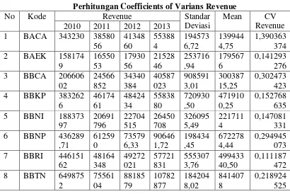 Tabel 4.3 Perhitungan Coefficients of Varians Revenue 