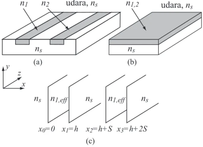 Gambar 1: Struktur Geometri Directional-coupler