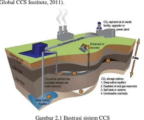 Gambar 2.1 Ilustrasi sistem CCS 