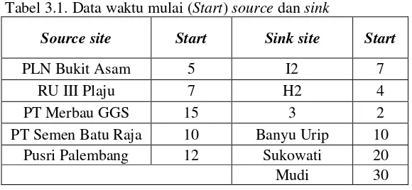 Tabel 3.2. Data umur operasi (Plant life) source dan sink 