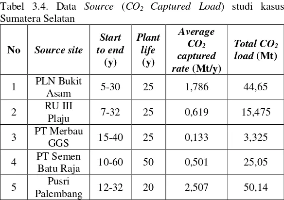 Tabel 3.4. Data Source (CO2 Captured Load) studi kasus 